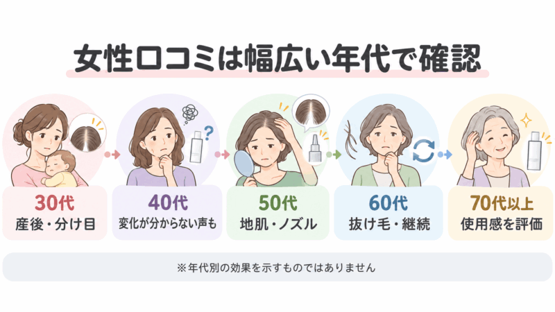 モアグロースアップの女性口コミを30代から70代以上まで年代別に整理した図