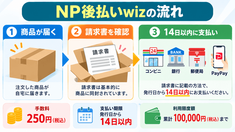 チャップアップのNP後払いwizの流れ。商品到着後に請求書を確認し、14日以内にコンビニ・銀行・郵便局・PayPayで支払う