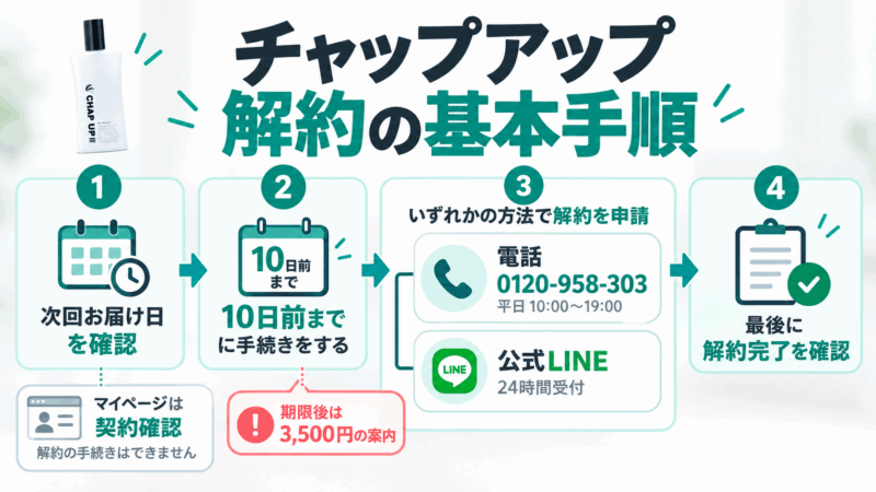 チャップアップ解約の基本手順を次回お届け日確認から電話・公式LINEでの手続きまで図解