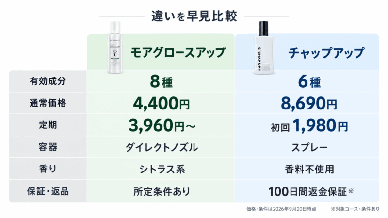 モアグロースアップとチャップアップの有効成分数・価格・容器・香り・保証を比較した早見表