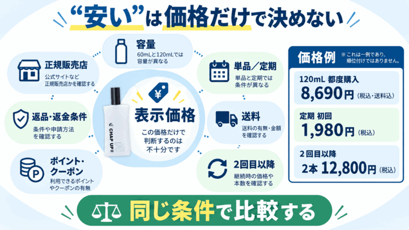 チャップアップの価格を容量、単品・定期、送料、2回目以降、ポイント、返品条件、正規販売店で比較する確認項目