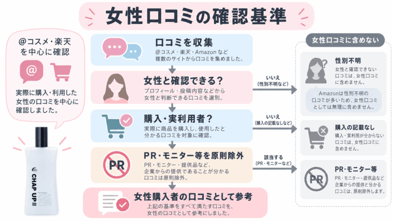 チャップアップの女性口コミを、女性購入者か、実利用者か、PRやモニターではないかで確認する流れを示した図