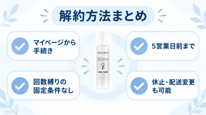 モアグロースアップの解約方法と5営業日前の期限、休止・配送変更をまとめた図