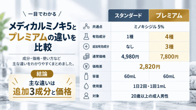メディカルミノキ5とプレミアムのミノキシジル5％、有効成分数、価格、容量、使用量などを比較した表