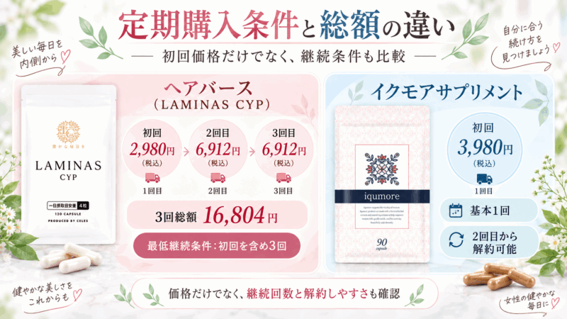 ヘアバースとイクモアサプリメントの初回価格、継続回数、総額、解約条件の違いを比較した図