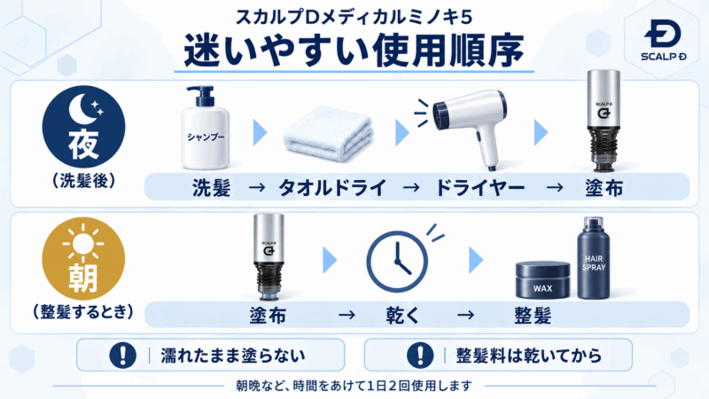 スカルプDメディカルミノキ5を洗髪後に乾かして塗布し乾いてから整髪する使用順序