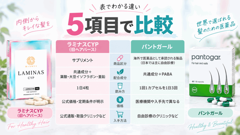 ラミナスCYP(旧ヘアバース)とパントガールを商品区分・成分・飲み方・価格・入手方法の5項目で比較した表