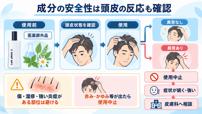 チャップアップ使用前の頭皮確認から異常時の使用中止、皮膚科相談までを示した安全性の判断フロー