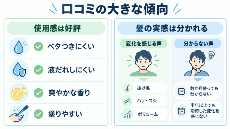 モアグロースアップの口コミで使用感は好評だが髪の実感は分かれる傾向を図解