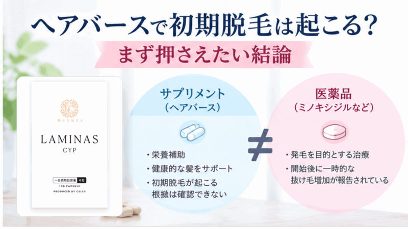 ヘアバースの初期脱毛を解説し、サプリメントとミノキシジルなどの医薬品の違いを比較した図