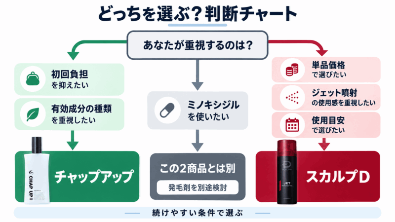 チャップアップとスカルプDを初回負担・成分・単品価格・ジェット噴射など重視する条件から選ぶ判断チャート