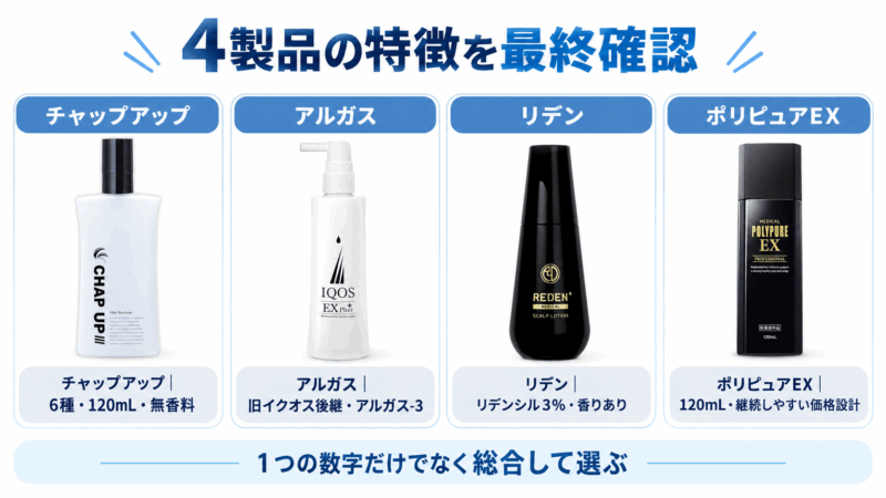 チャップアップ・アルガス・リデン・ポリピュアEXの特徴をまとめた育毛剤比較