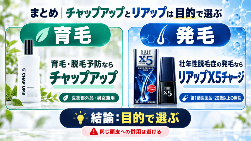 チャップアップは育毛・脱毛予防、リアップX5は壮年性脱毛症の発毛という目的別の選び方と併用注意をまとめた図