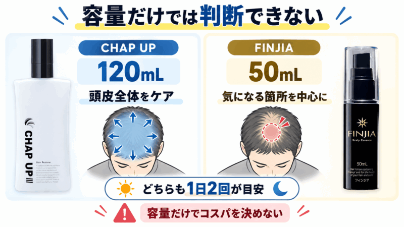 チャップアップ120mLとフィンジア50mLの容量と、頭皮全体・気になる箇所という使い方の違いを示した図