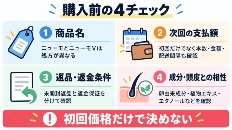 商品名、次回の支払額、返品・返金条件、成分と頭皮との相性を確認する購入前チェック図