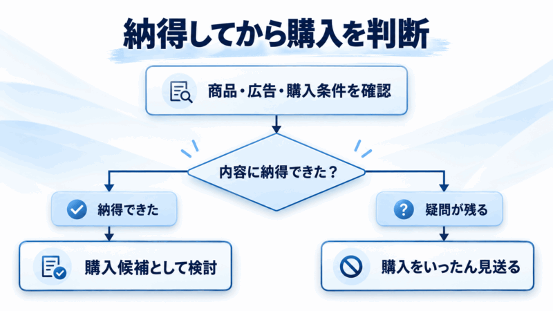 チャップアップの商品・広告・購入条件を確認し、納得できれば購入を検討、疑問が残れば見送る判断フローチャート