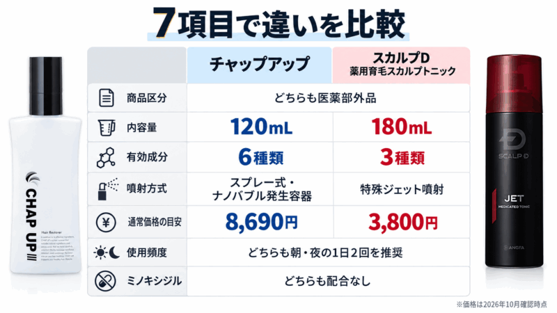 チャップアップとスカルプDを内容量・有効成分・噴射方式・価格・使用頻度など7項目で比較した表
