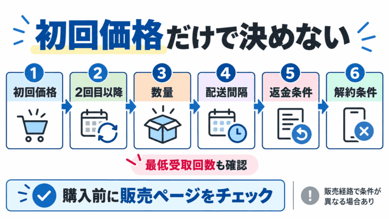 初回価格・2回目以降・数量・配送間隔・返金条件・解約条件を購入前に確認する6項目のチェック図