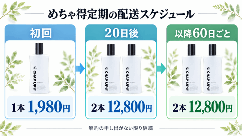 チャップアップめちゃ得定期の配送スケジュール。初回1本1,980円、20日後に2本12,800円、その後60日ごとの配送を図解