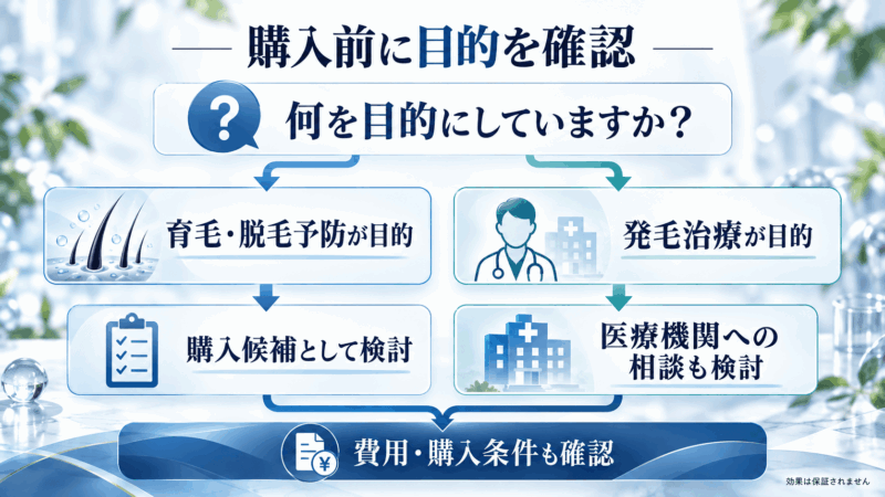 チャップアップの購入判断を、育毛・脱毛予防と発毛治療の目的別に整理したフローチャート