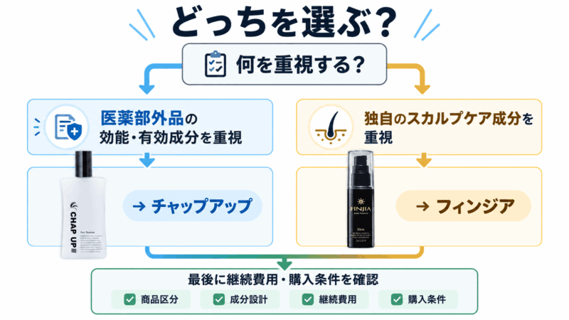 医薬部外品を重視するチャップアップと、スカルプケア成分を重視するフィンジアの選び方を示した分岐図