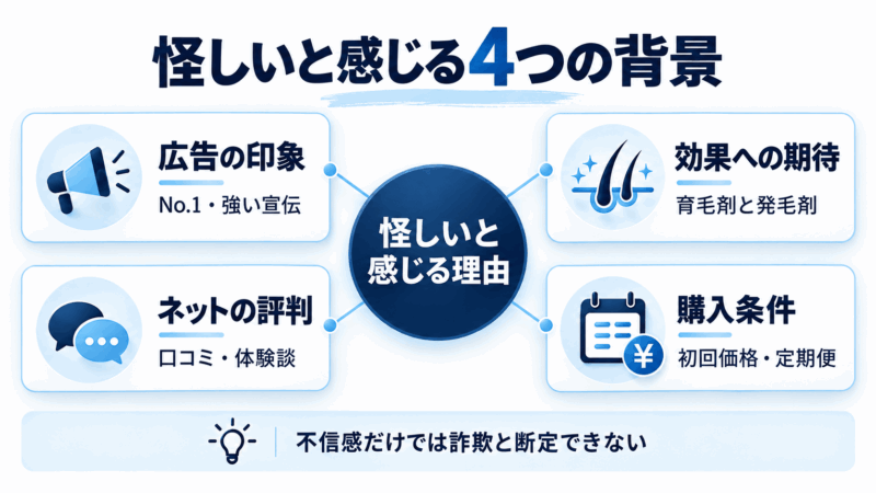 チャップアップが怪しいと言われる4つの背景を、広告の印象・効果への期待・ネットの評判・購入条件に分けた図解
