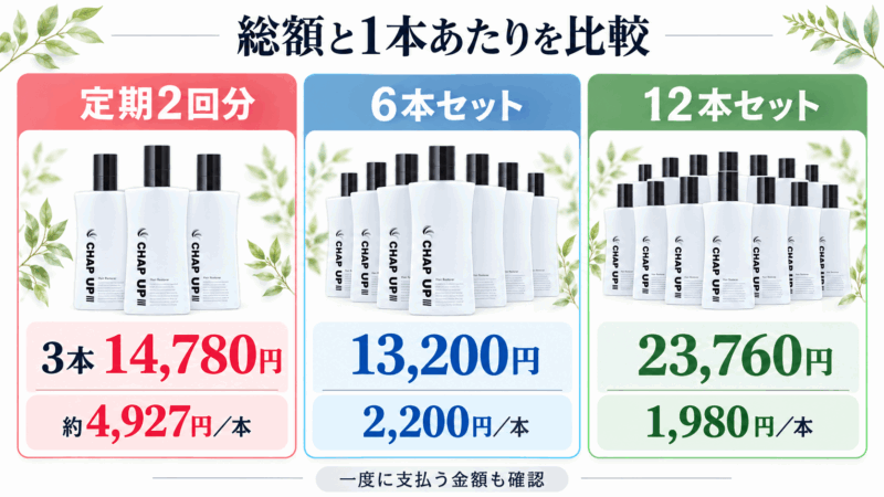 チャップアップの料金比較図。定期2回分3本14,780円、6本セット13,200円、12本セット23,760円と1本あたりの価格を比較