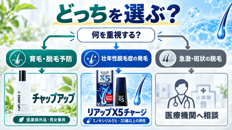 育毛・脱毛予防ならチャップアップ、壮年性脱毛症の発毛ならリアップX5、急激・斑状の脱毛は医療機関へ相談する選び方の図