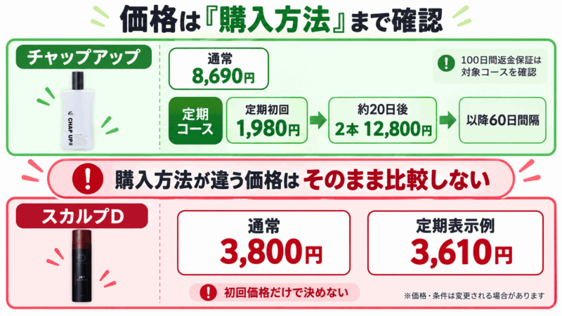チャップアップとスカルプDの通常価格・定期価格・配送間隔を比較し購入方法の違いを整理した図
