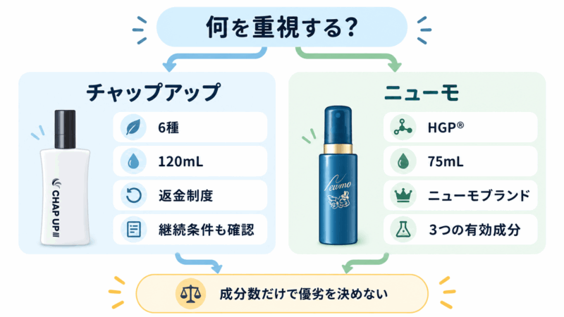 有効成分数や容量、返金制度、HGPなど重視する条件からチャップアップとニューモを選ぶ分岐図