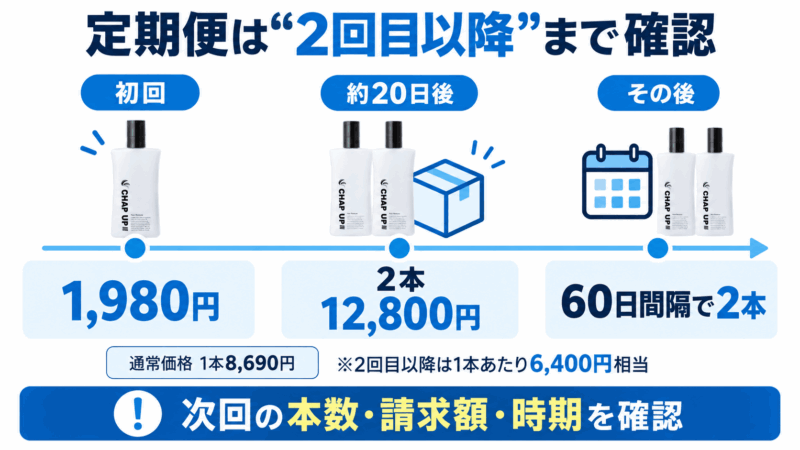 チャップアップ定期便の初回価格と2回目以降の本数・請求額・配送間隔