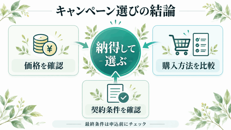 チャップアップキャンペーンの選び方を示す図解。価格確認・購入方法の比較・契約条件の確認から納得できる購入方法を選ぶ