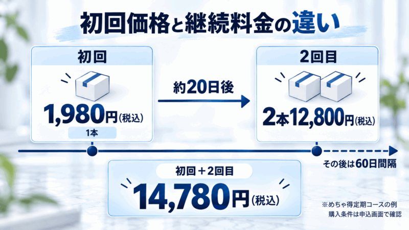 チャップアップのめちゃ得定期コースで、初回1,980円、約20日後の2回目は2本12,800円、合計14,780円となる料金図解