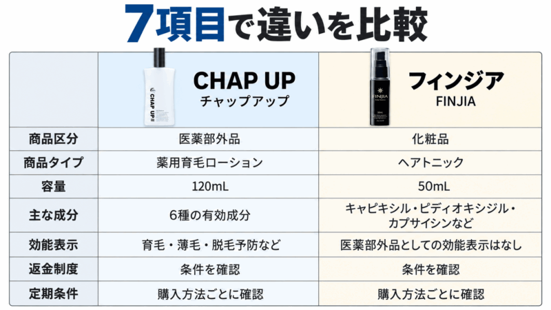 チャップアップとフィンジアを商品区分・タイプ・容量・成分・効能表示・返金制度・定期条件の7項目で比較した表